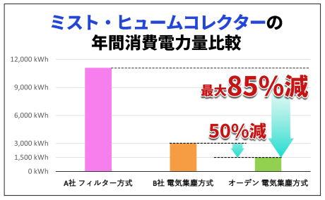 電気代がめちゃくちゃ安い！集塵機はフィルター式より電気集塵 | 安全環境