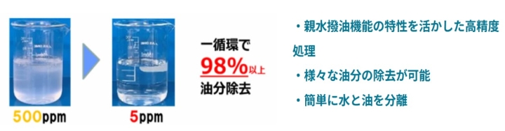 HYDROTURN（油水分離フィルター） | 生産設備の自動化